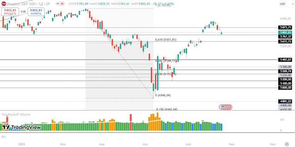 Мировые рынки реагируют на американские пошлины для Европы
